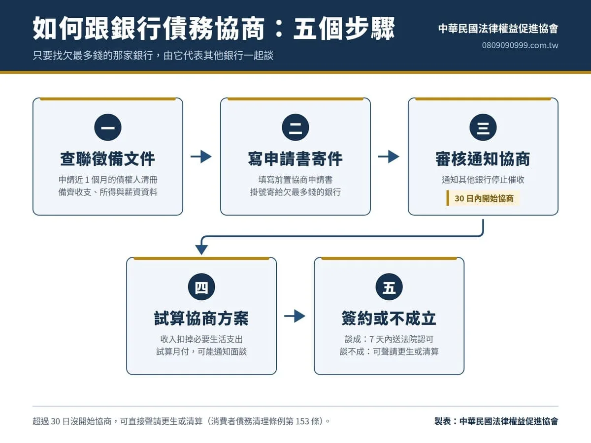 如何跟銀行債務協商的5個申請步驟 