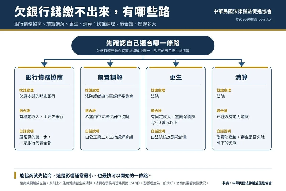 銀行債務協商與前置調解、更生、清算的比較 