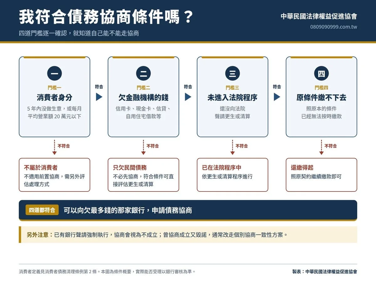債務協商條件與申請資格四道門檻