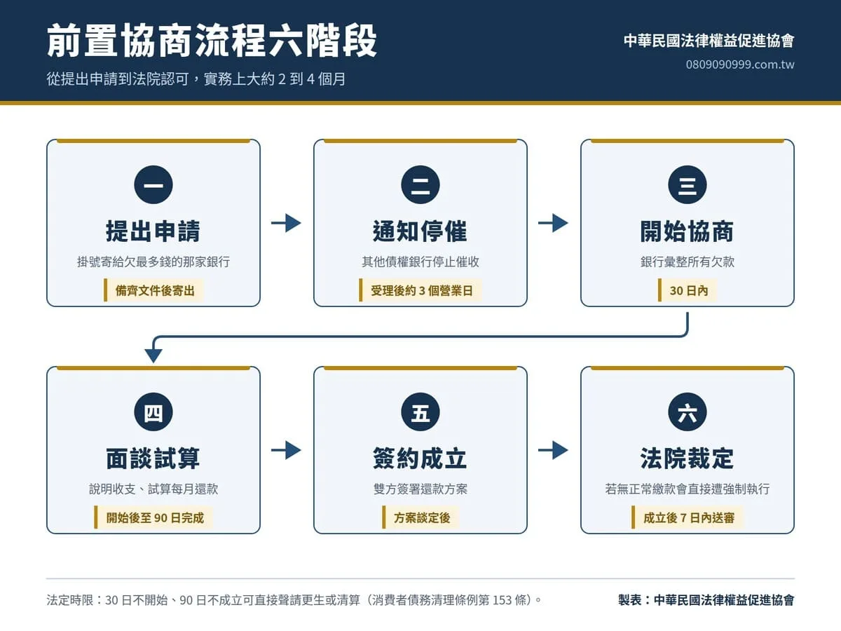 債務協商流程六階段與所需時間