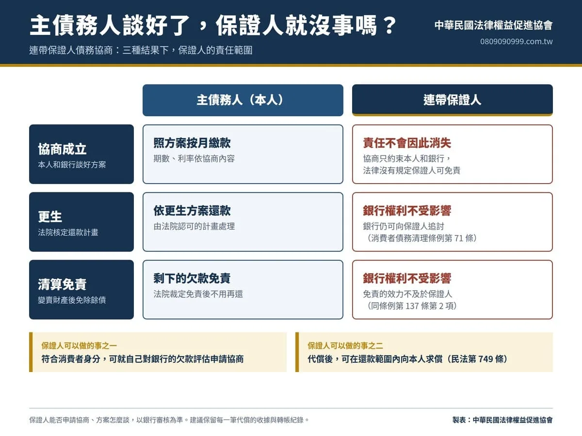 連帶保證人債務協商的責任範圍與求償